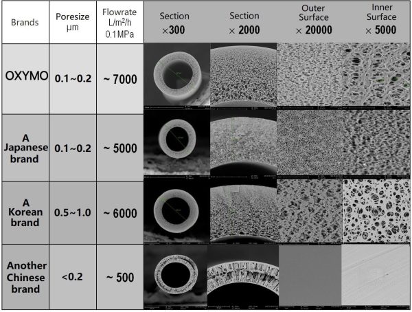Gravity Hollow Fiber Ultrafiltration Membrane