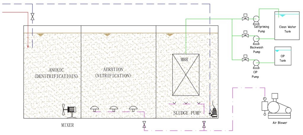 Wastewater Treatment Engineering - Oxy Membrane