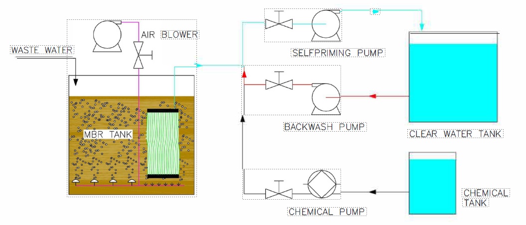 Membrane Bioreactor process