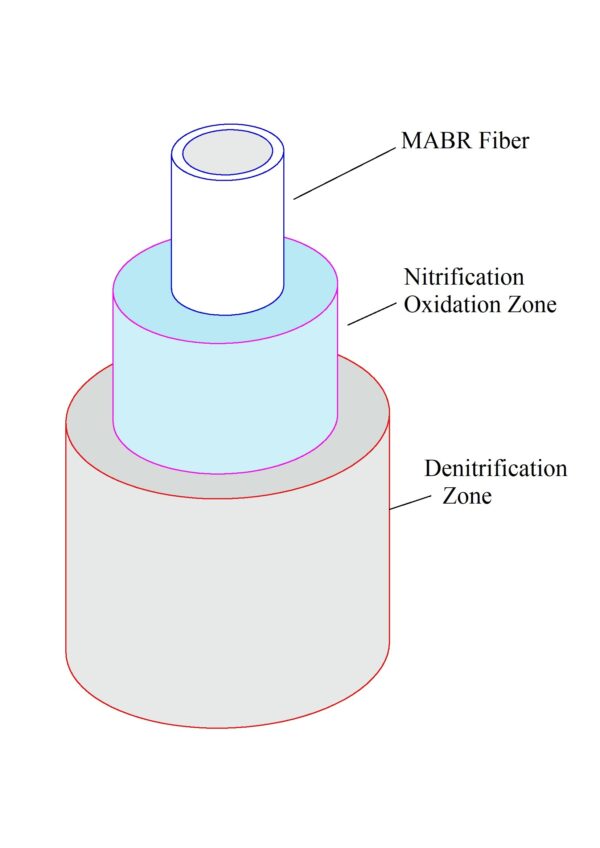 Membrane aerated biofilm reactor (MABR)