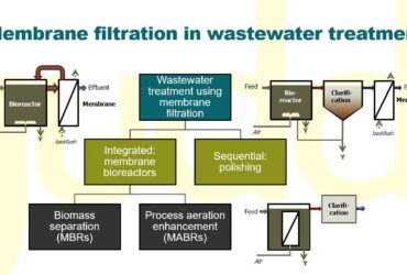How are membranes used in wastewater treatment?