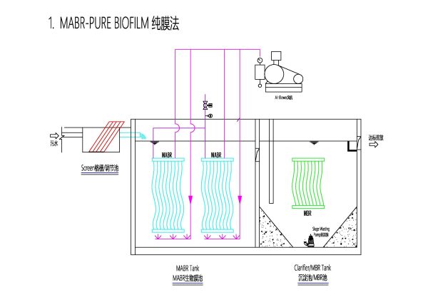 MABR (Membrane Aerated Biofilm Reactor) - Oxy Membrane